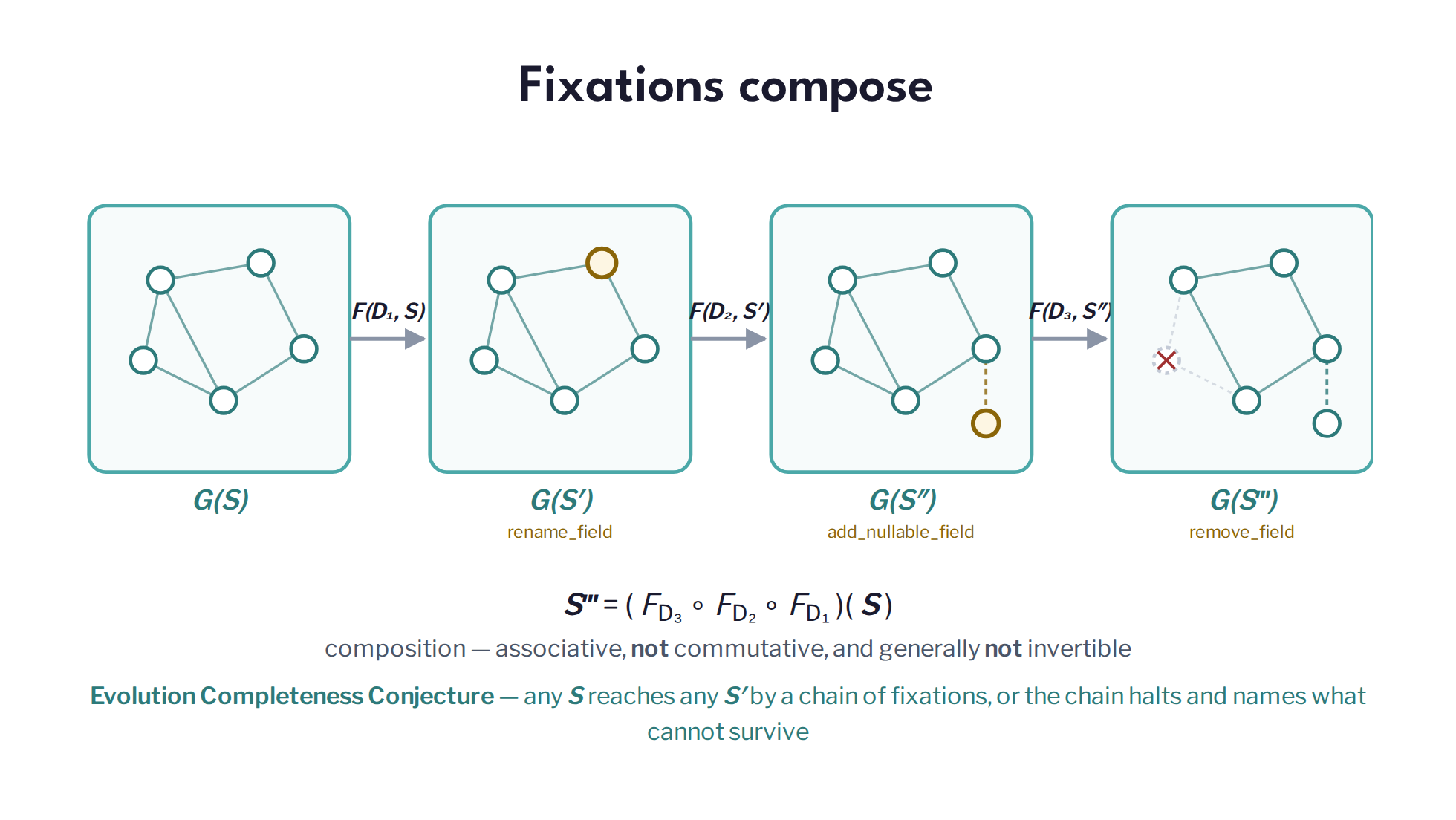 Slide 13: Fixations compose