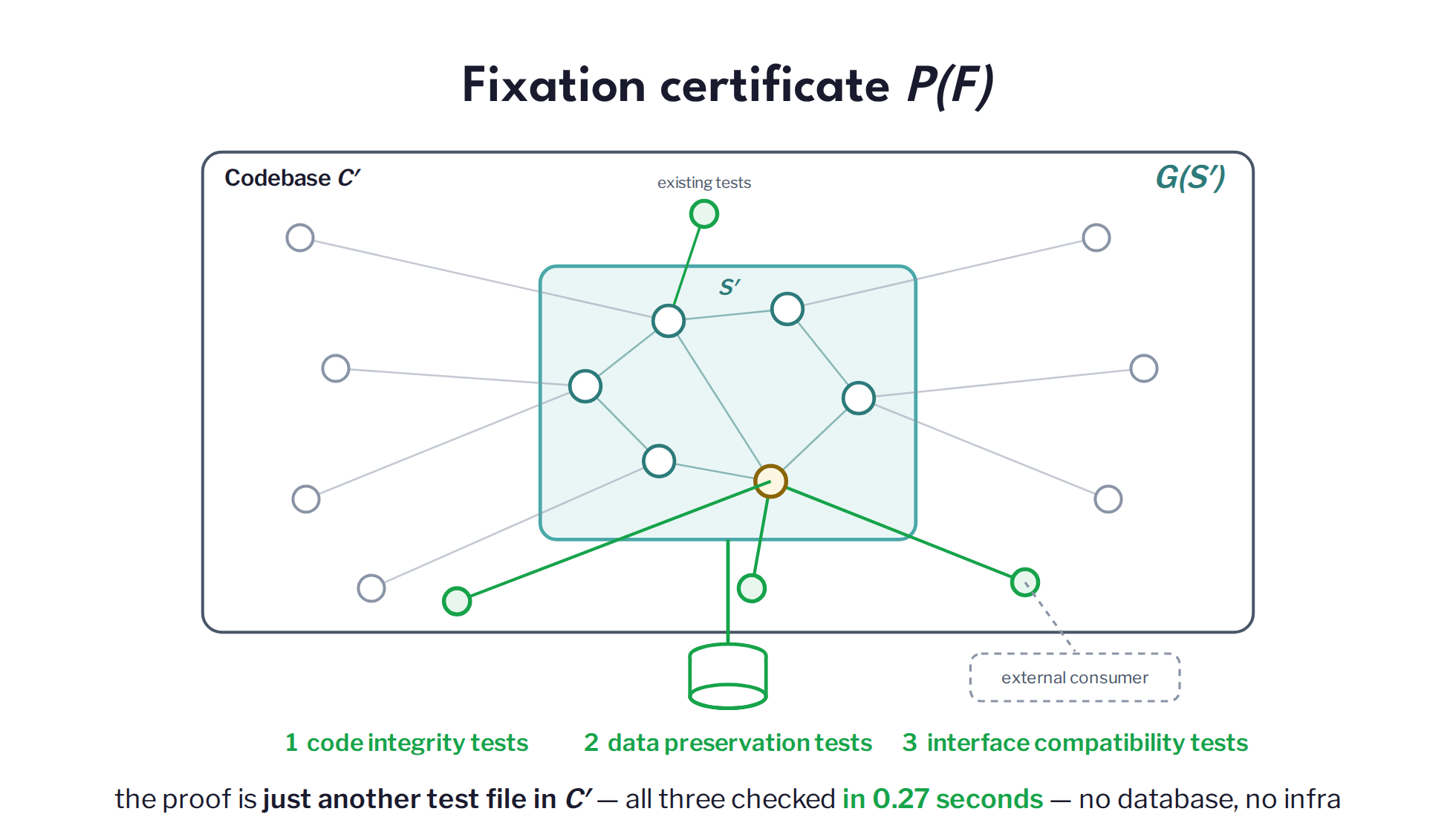 Slide 15: Fixation certificate P(F)
