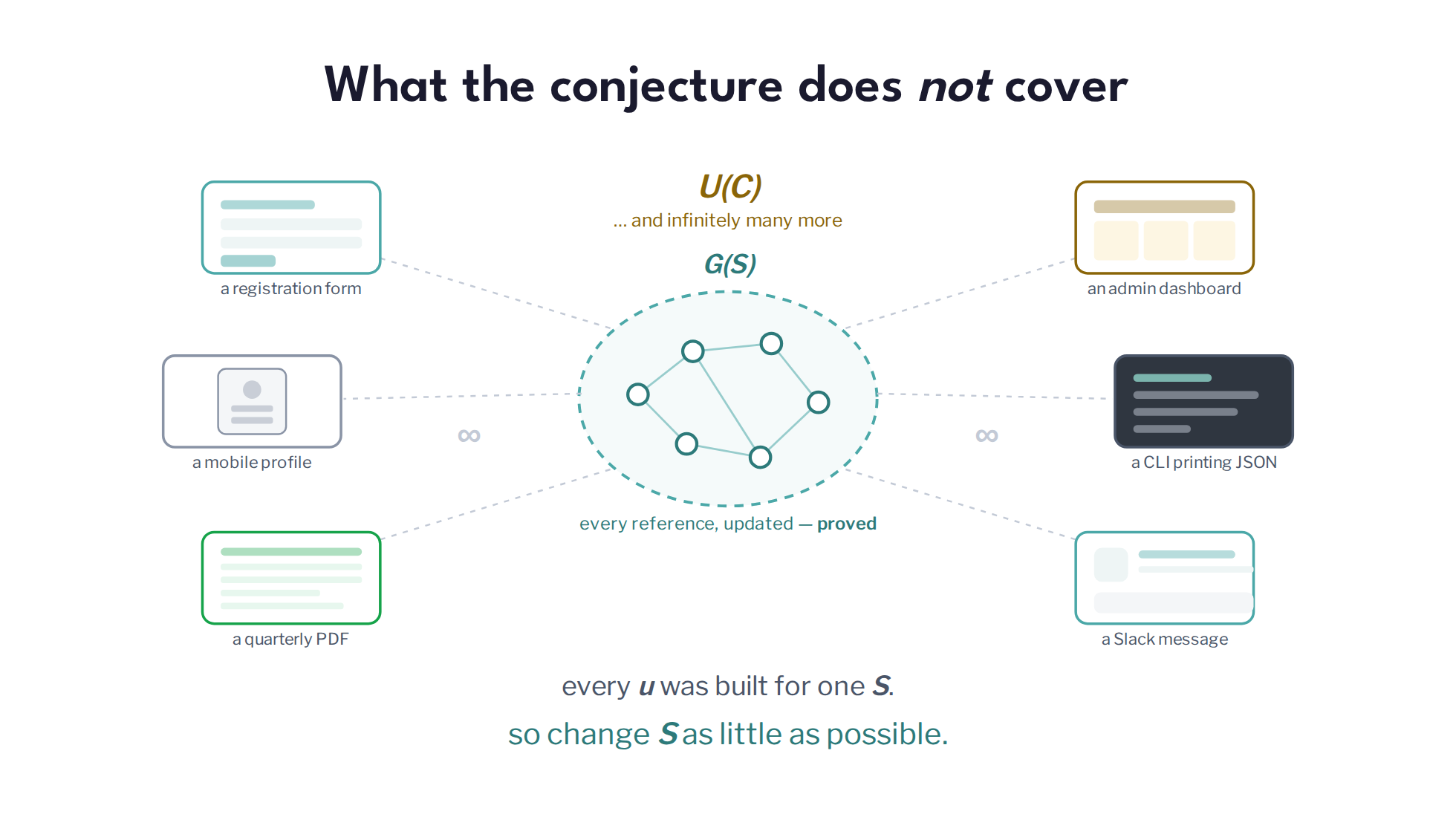 Slide 18: What the conjecture does not cover