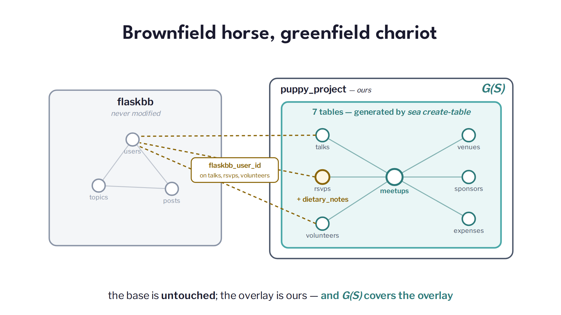 Slide 19: Brownfield horse, greenfield chariot